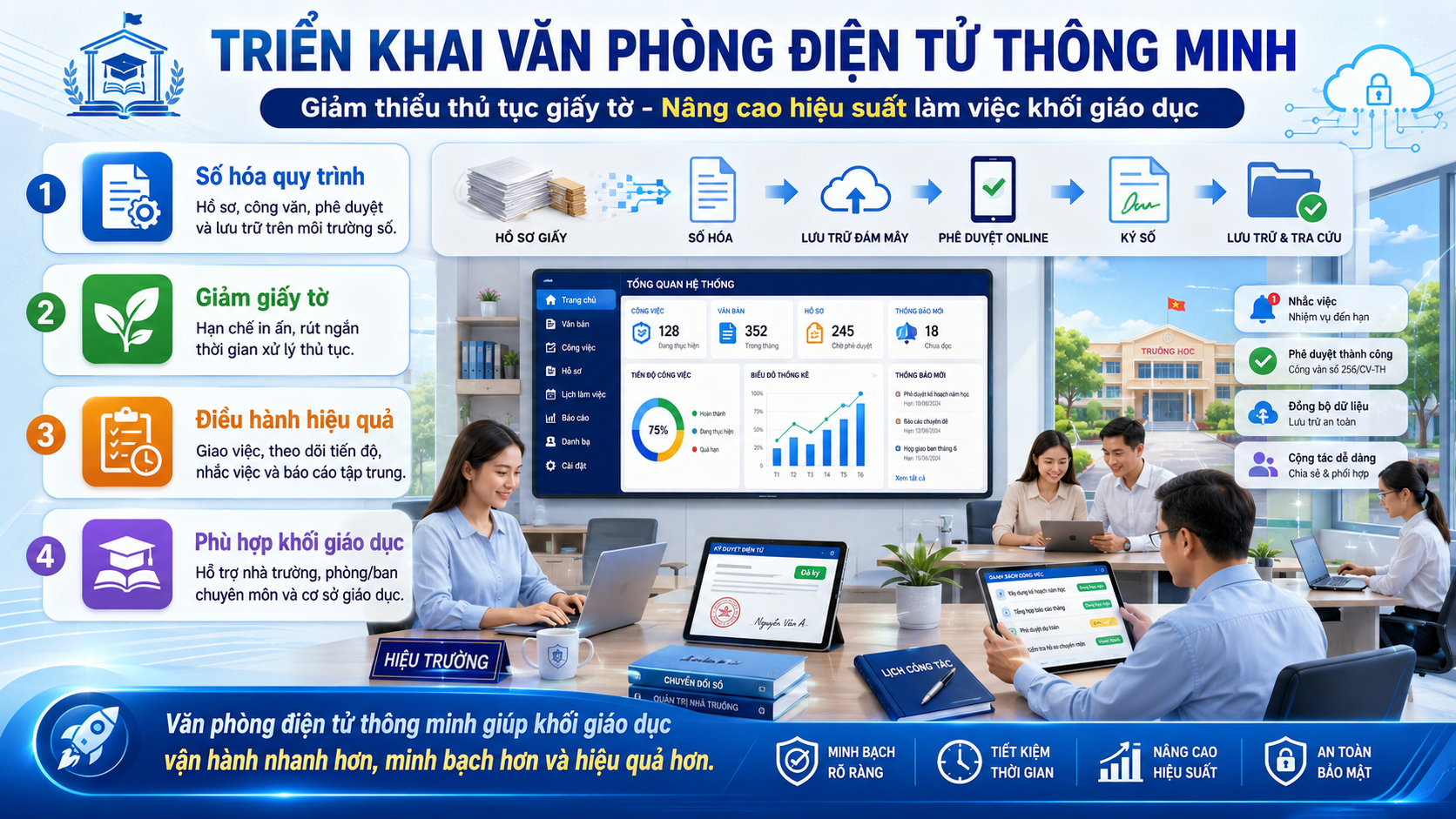Số hóa Sở KH&CN & iOffice